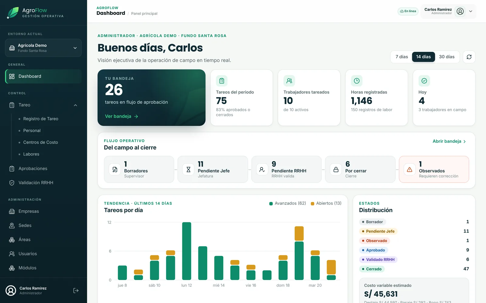 Dashboard ejecutivo de AgroFlow con bandeja, flujo operativo y tendencia de tareos